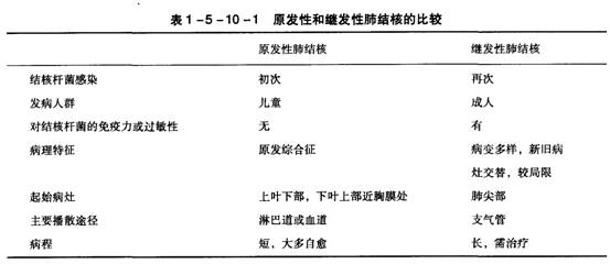 原發性和繼發性肺結核的比較