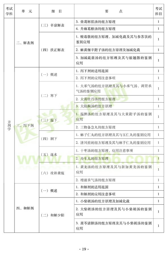 2012年中医耳鼻喉科中级职称考试大纲——基础知识二、解表剂