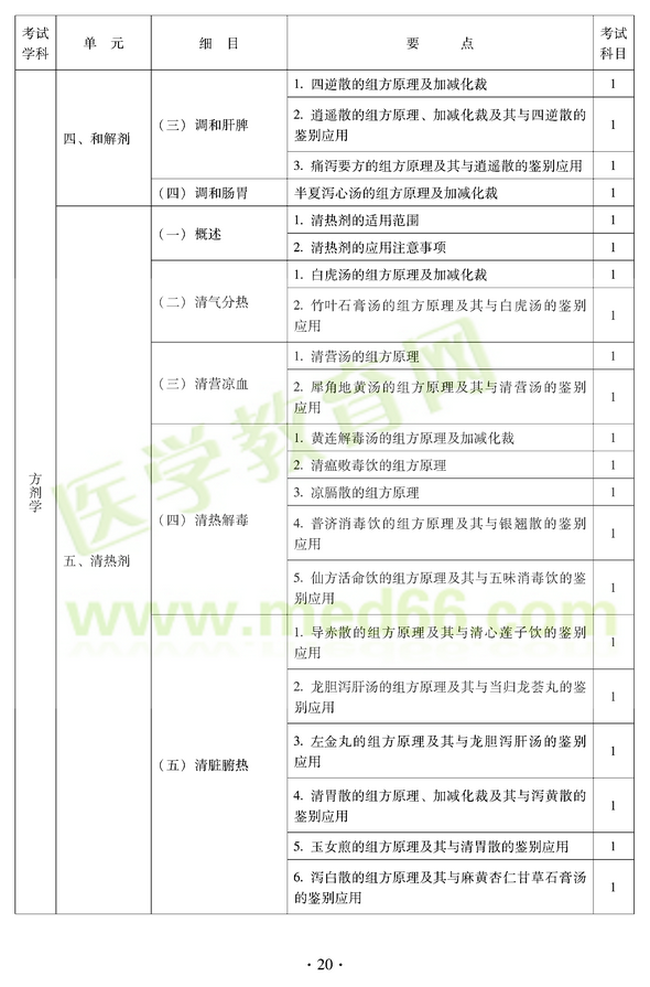 2012年中医耳鼻喉科中级职称考试大纲——基础知识四、和解剂