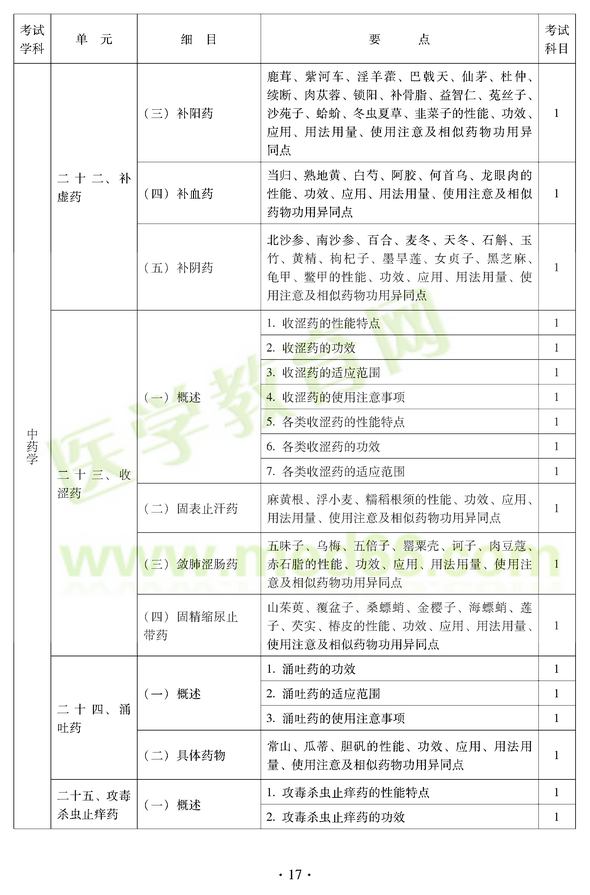 2012年中医耳鼻喉科中级职称考试大纲——基础知识二十二、补虚药