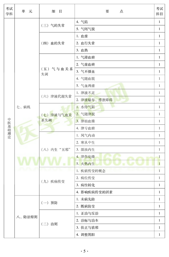 2012年中医耳鼻喉科中级职称考试大纲——基础知识七、病机