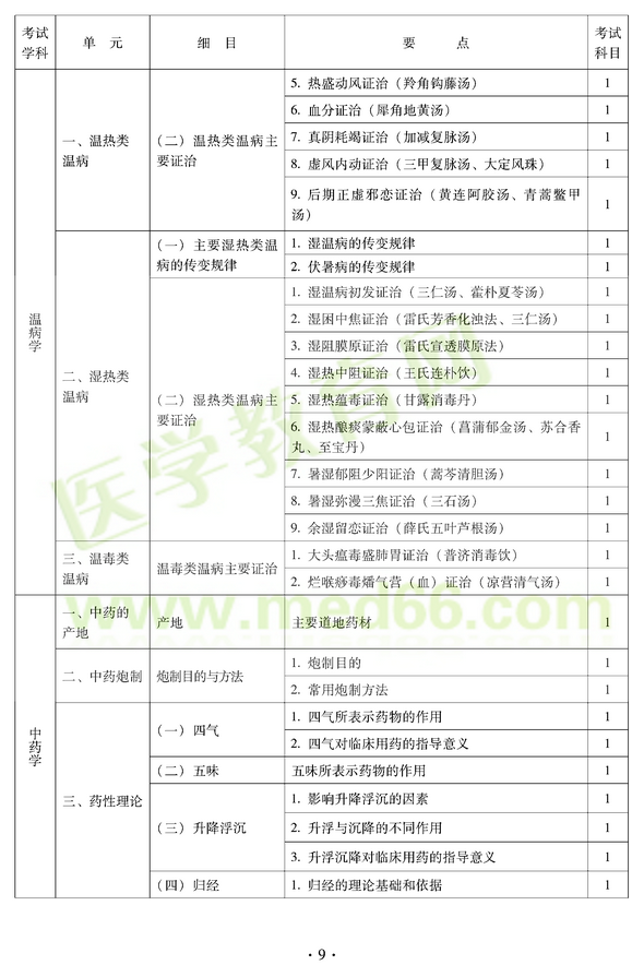 2012年中医耳鼻喉科中级职称考试大纲——基础知识一、温热类温病