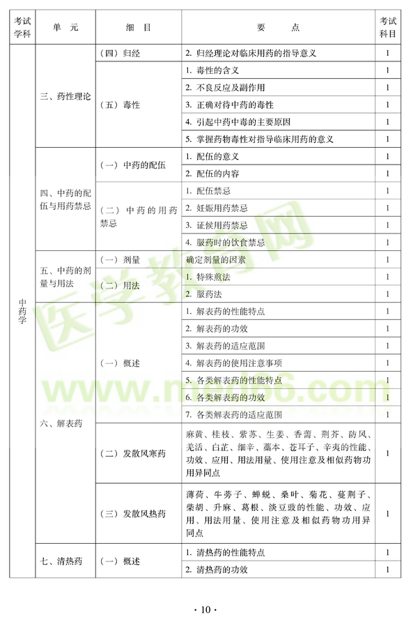 2012年中医耳鼻喉科中级职称考试大纲——基础知识三、药性理论