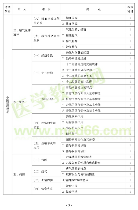 2012年中医耳鼻喉科中级职称考试大纲——基础知识三、精气血津液神