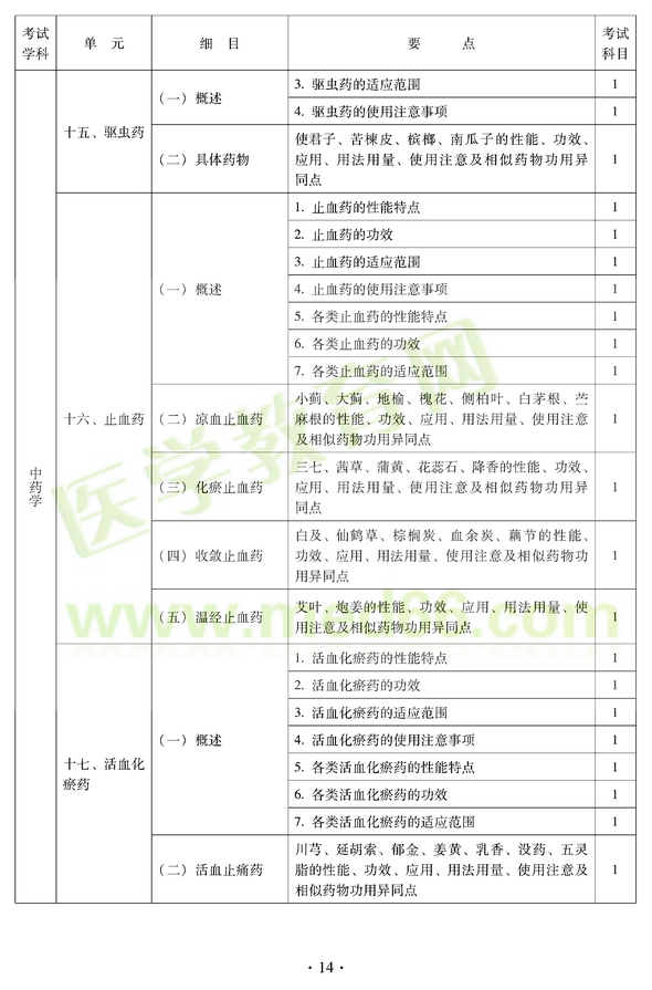 2012年中医耳鼻喉科中级职称考试大纲——基础知识十五、驱虫药