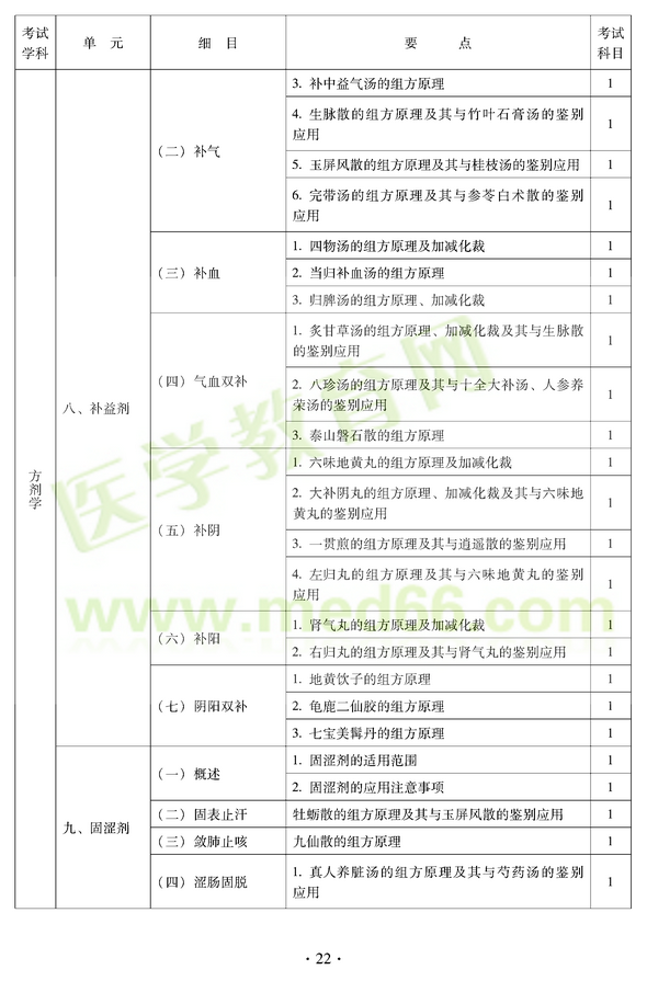 2012年中医耳鼻喉科中级职称考试大纲——基础知识八、补益剂