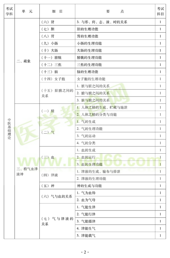 2012年中医耳鼻喉科中级职称考试大纲——基础知识二、藏象