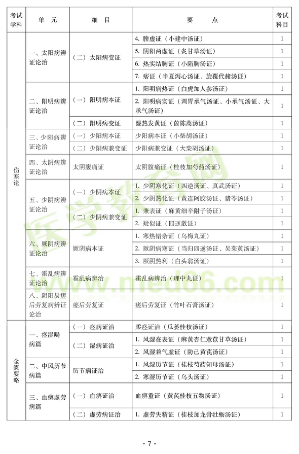 2012年中医耳鼻喉科中级职称考试大纲——基础知识一、太阳病辨证论治