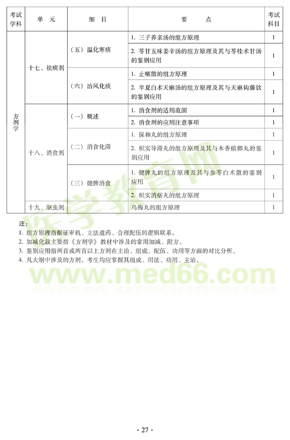 2012年中医耳鼻喉科中级职称考试大纲——基础知识十七、祛痰剂