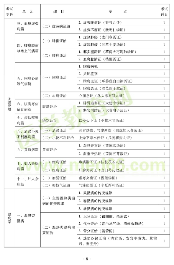 2012年中医耳鼻喉科中级职称考试大纲——基础知识三、血痹虚劳病篇