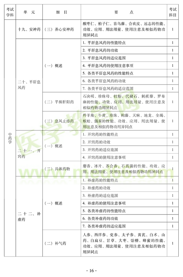 2012年中医耳鼻喉科中级职称考试大纲——基础知识十九、安神药