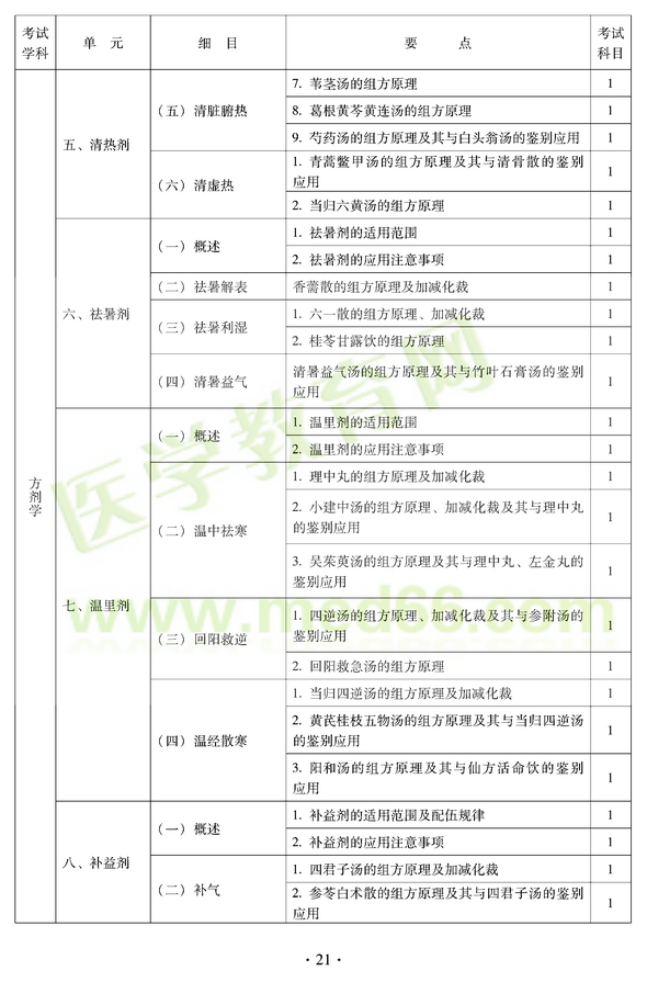 2012年中医耳鼻喉科中级职称考试大纲——基础知识五、清热剂