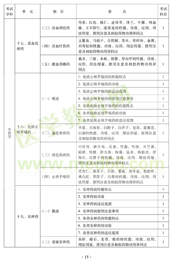 2012年中医耳鼻喉科中级职称考试大纲——基础知识十七、活血化瘀药