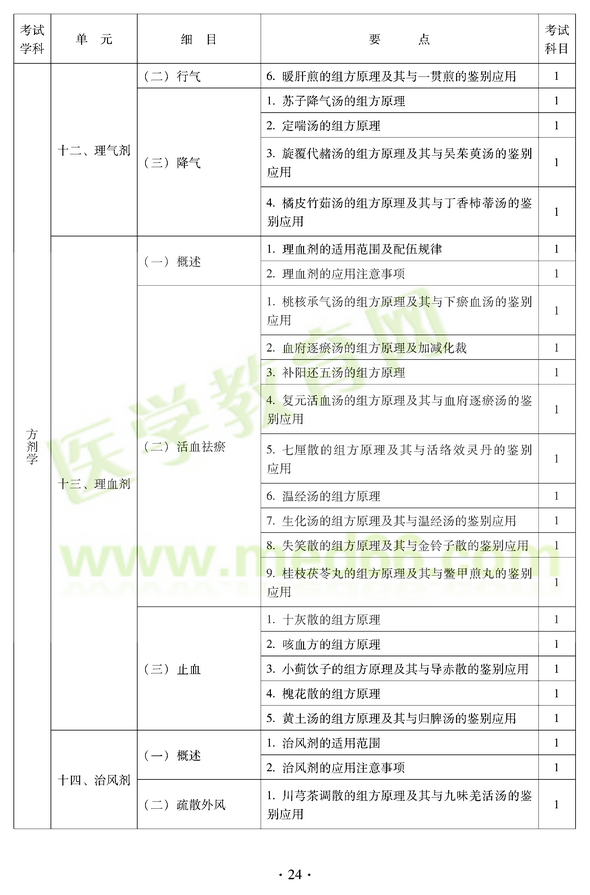 2012年中医耳鼻喉科中级职称考试大纲——基础知识十二、理气剂