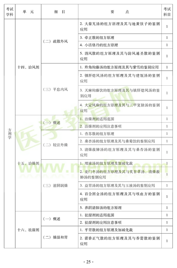 2012年中医耳鼻喉科中级职称考试大纲——基础知识十四、治风剂