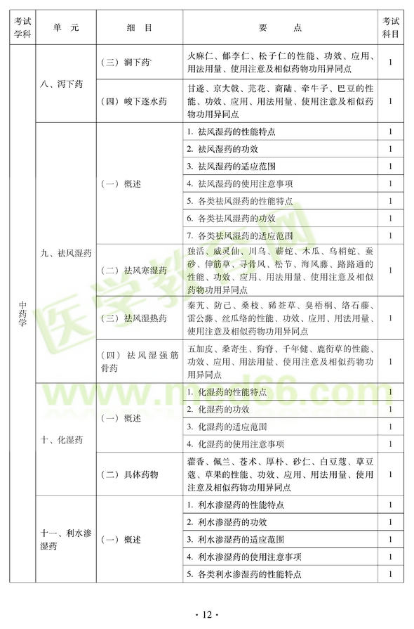 2012年中医耳鼻喉科中级职称考试大纲——基础知识八、泻下药