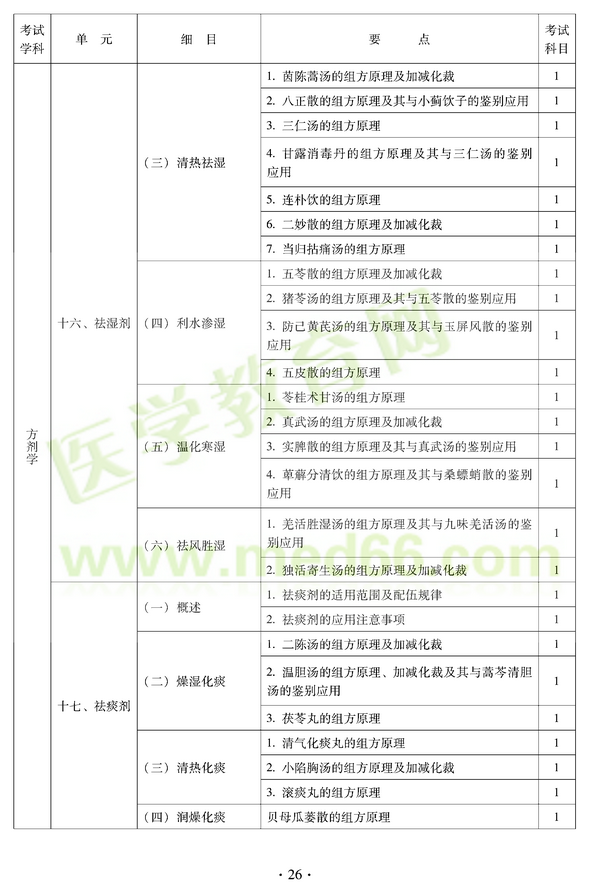 2012年中医耳鼻喉科中级职称考试大纲——基础知识十六、祛湿剂