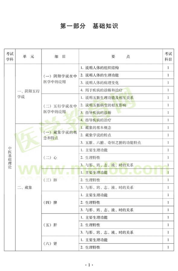 2012年中医耳鼻喉科中级职称考试大纲——基础知识（一）阴阳学说在中医学中的应用