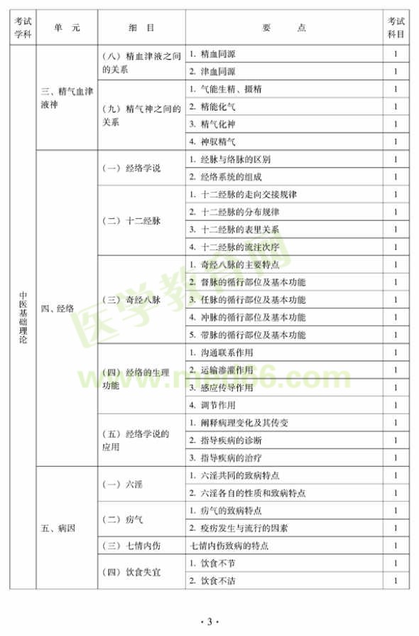 2011年中医外科中级专业技术资格考试大纲——基础知识（专业代码325）—经络