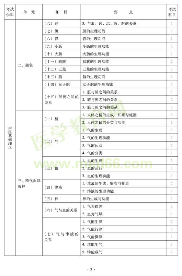 中医外科中级专业技术资格考试大纲——基础知识（专业代码325）—藏象