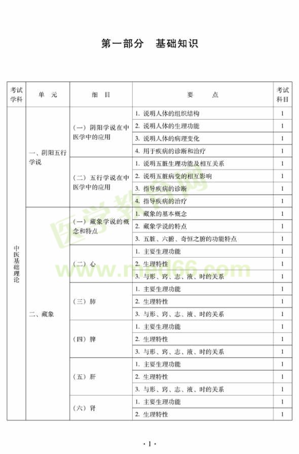 2011年中医外科中级考试大纲——基础知识（专业代码325）—阴阳五行