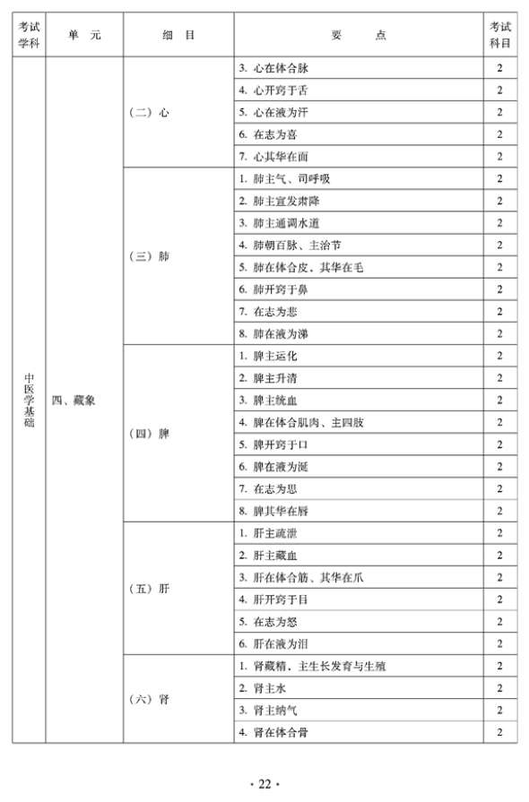 2012年临床中药中级专业技术资格考试大纲——相关专业知识