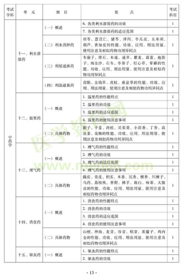 2012年中医外科中级专业技术资格考试大纲——基础知识（专业代码325）—利水渗湿药