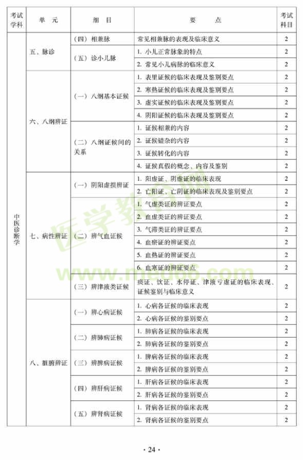 2012年中西医结合内科中级专业技术资格考试大纲——相关专业知识（专业代码316）