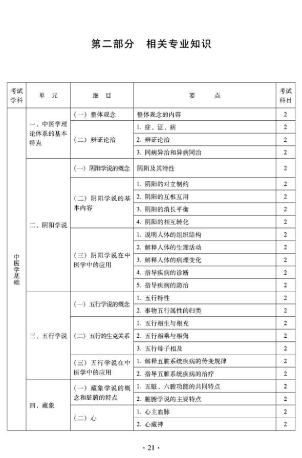 2012年临床中药中级专业技术资格考试大纲——相关专业知识