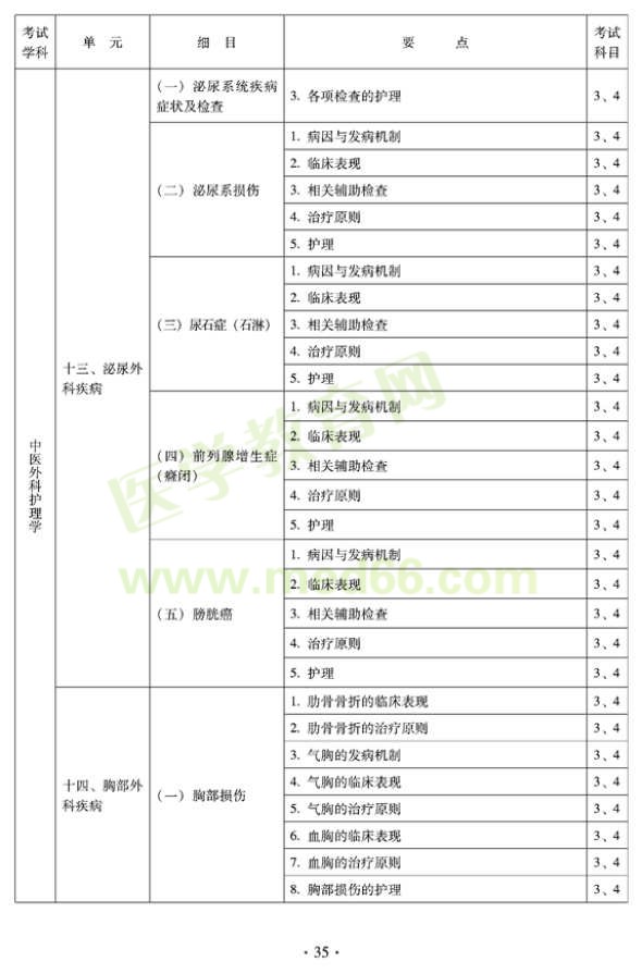 2012年中医护理学初级师专业技术资格考试大纲——专业知识与专业实践能力（专业代码204）