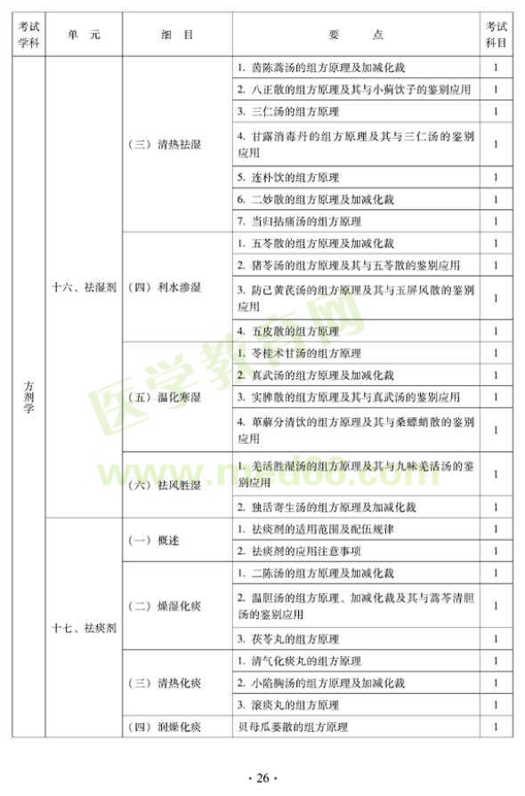 2012年中医外科中级专业技术资格考试大纲——基础知识—祛湿剂