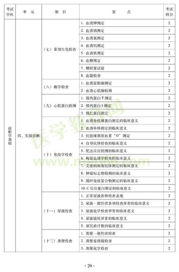 2012年中西医结合骨伤科中级专业技术资格考试大纲——相关专业知识（专业代码329）