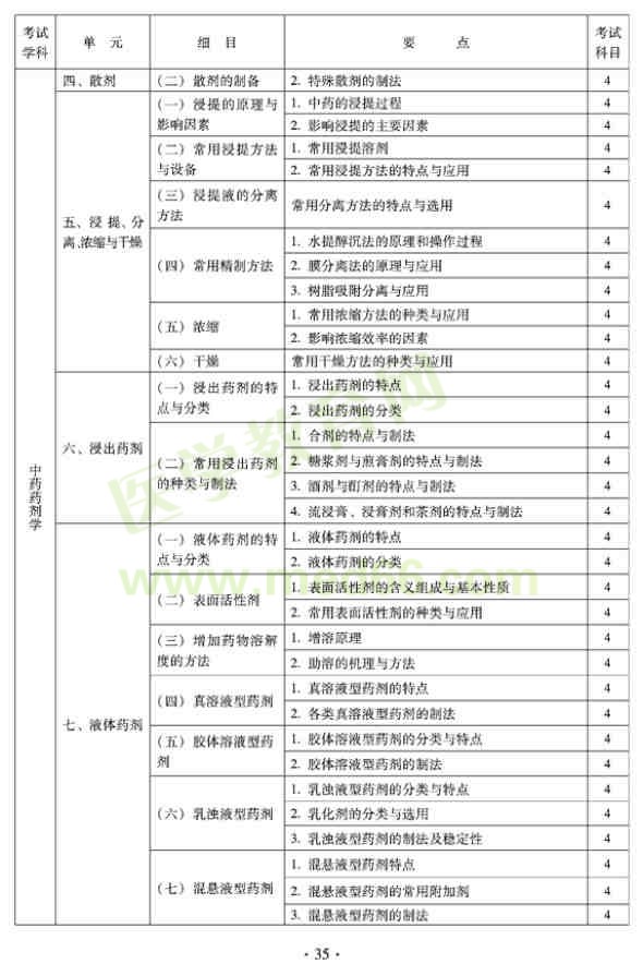 2012年临床中药初级师专业技术资格考试大纲——专业实践技能