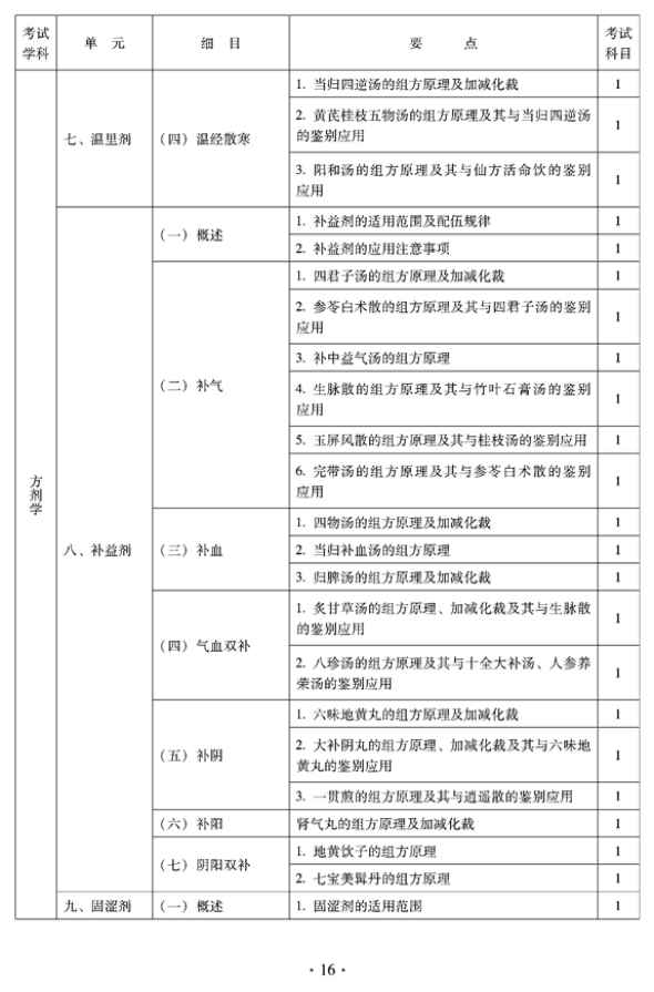 2012年临床中药中级专业技术资格考试大纲——方剂学