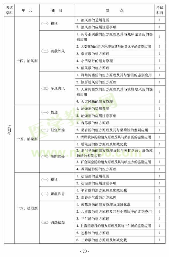 2012年中西医结合内科中级专业技术资格考试大纲——基础知识（专业代码316）