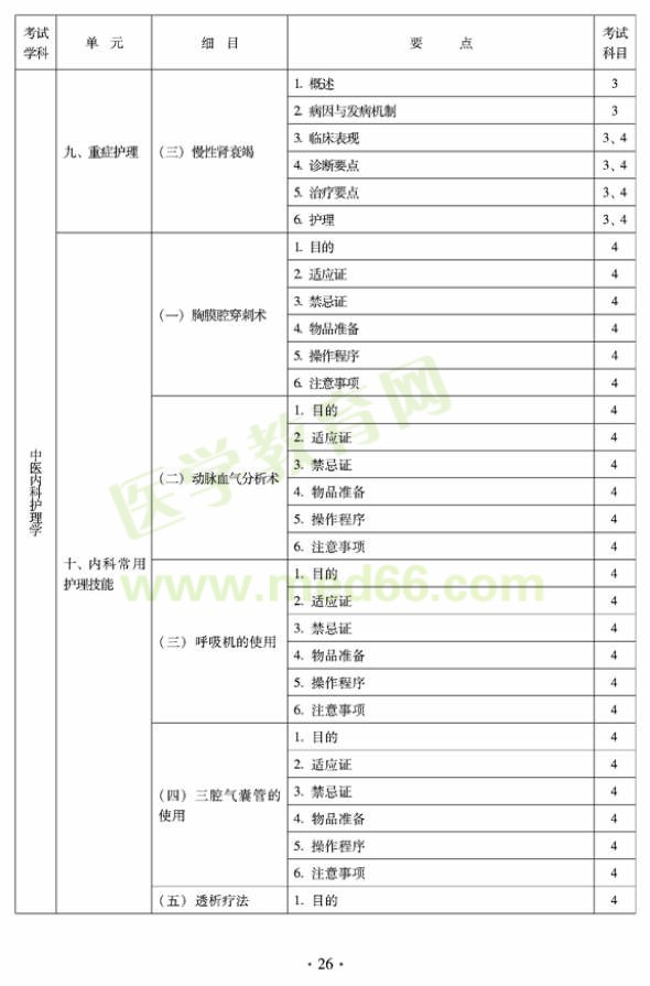 2012年中医护理初级师专业技术资格考试大纲——专业知识与专业实践能力（专业代码204）