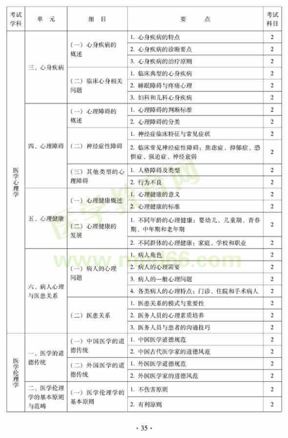 2012年中西医结合内科中级专业技术资格考试大纲——相关专业知识（专业代码316）