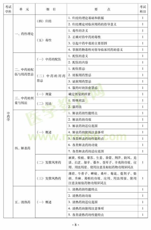 2012年中西医结合骨伤科中级专业技术资格考试大纲——基础知识（专业代码329）