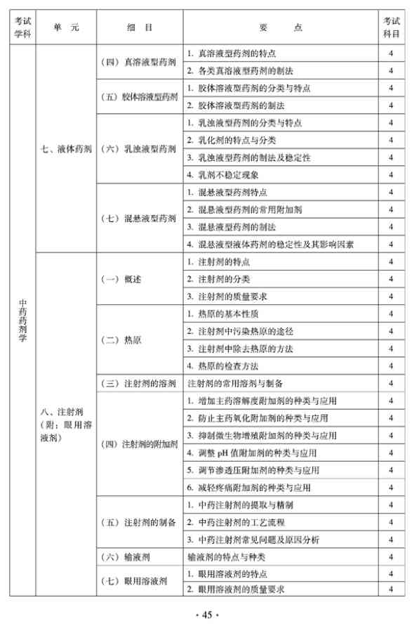 2012年临床中药中级专业技术资格考试大纲——专业实践能力