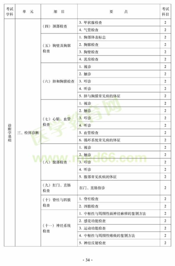 中医外科中级专业技术资格考试大纲——相关专业知识（专业代码325）