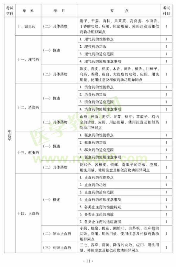 2012年中西医结合骨伤科中级专业技术资格考试大纲——基础知识（专业代码329）