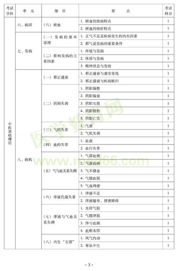 2012年中西医结合骨伤科中级专业技术资格考试大纲——基础知识（专业代码329）