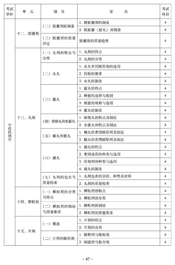 2012年临床中药中级专业技术资格考试大纲——中药药剂学