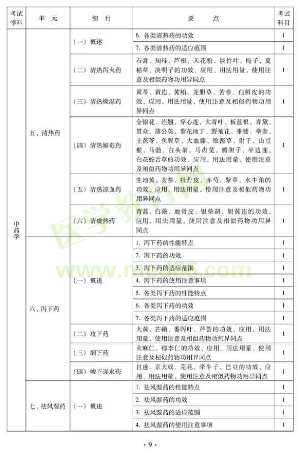 2012年中西医结合骨伤科中级专业技术资格考试大纲——基础知识（专业代码329）