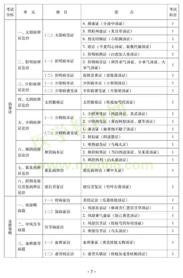 中医外科中级专业技术资格考试大纲——基础知识（专业代码325）—伤寒论