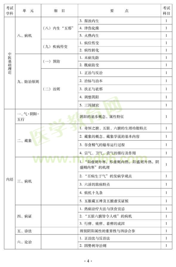 2012年中西医内科主治医师|中级专业技术资格考试大纲——基础知识（专业代码316）