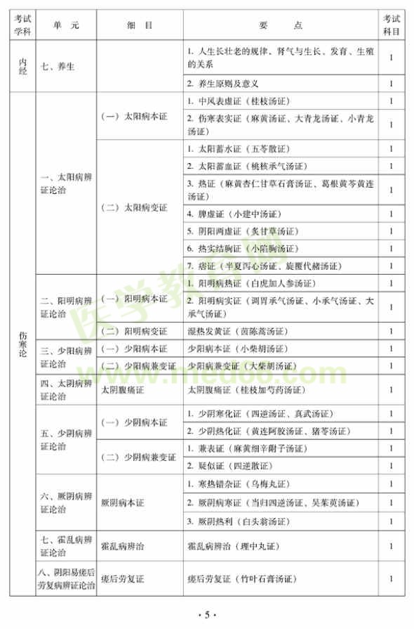 2012年中西医结合骨伤科中级专业技术资格考试大纲——基础知识（专业代码329）