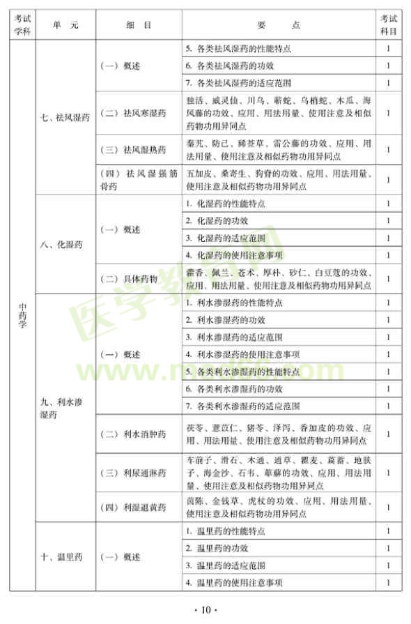 2012年中西医结合内科中级专业技术资格考试大纲——基础知识（专业代码316）