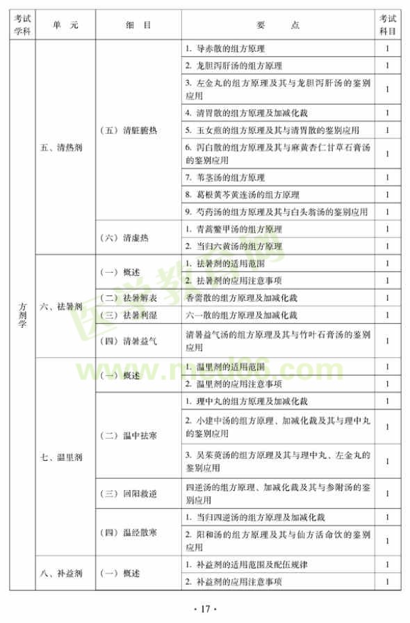 中西医结合外科中级专业技术资格考试大纲——基础知识—清热剂