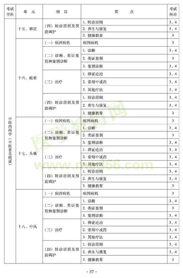 2012年全科医学（中医类）中级职称考试考试大纲————中医内科学